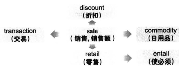 2019年6月大学英语六级词汇看图记忆:sale